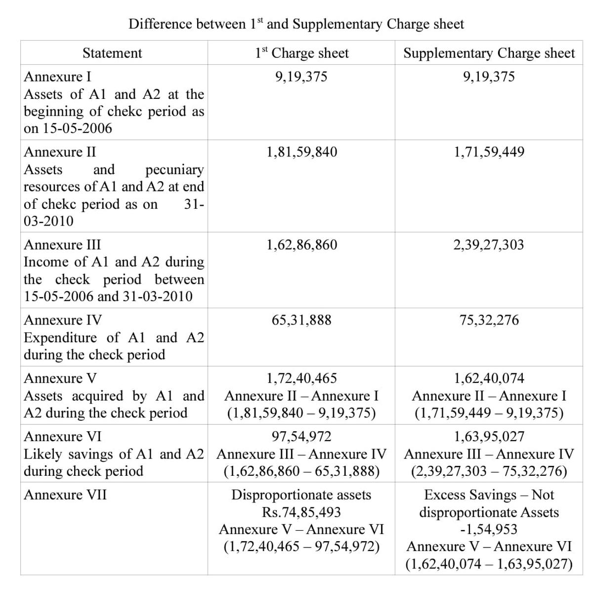 Madras High Court takes up suo motu revision against discharge of two